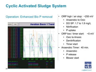 Cyclic Activated Sludge System 
Operation: Enhanced Bio P removal 
• 
ORP high / air stop: ~250 mV 
• 
Anaerobic to Oxic 
• 
DO SP: 1.7 to 1.9 mg/L 
• 
Nitrification 
• 
P uptake 
• 
ORP low / timer start: ~0 mV 
• 
Oxic to Anoxic 
• 
Denitrification 
• 
Timer start 
• 
Anaerobic Timer: 40 min. 
• 
Anaerobic 
• 
P release 
• 
Blower start 
24 
 