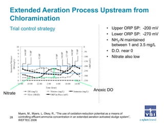 Extended Aeration Process Upstream from Chloramination 
Trial control strategy 
• 
Upper ORP SP: -200 mV 
• 
Lower ORP SP: -270 mV 
• 
NH3-N maintained between 1 and 3.5 mg/L 
• 
D.O. near 0 
• 
Nitrate also low 
28 
Anoxic DO 
Nitrate 
Myers, M., Myers, L, Okey, R., “The use of oxidation-reduction potential as a means of controlling effluent ammonia concentration in an extended aeration activated sludge system”, WEFTEC 2006  