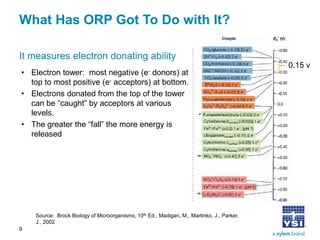 What Has ORP Got To Do with It? 
It measures electron donating ability 
• 
Electron tower: most negative (e- donors) at top to most positive (e- acceptors) at bottom. 
• 
Electrons donated from the top of the tower can be “caught” by acceptors at various levels. 
• 
The greater the “fall” the more energy is released 
9 
0.15 v 
Source: Brock Biology of Microorganisms, 10th Ed., Madigan, M., Martinko, J., Parker, J., 2002  