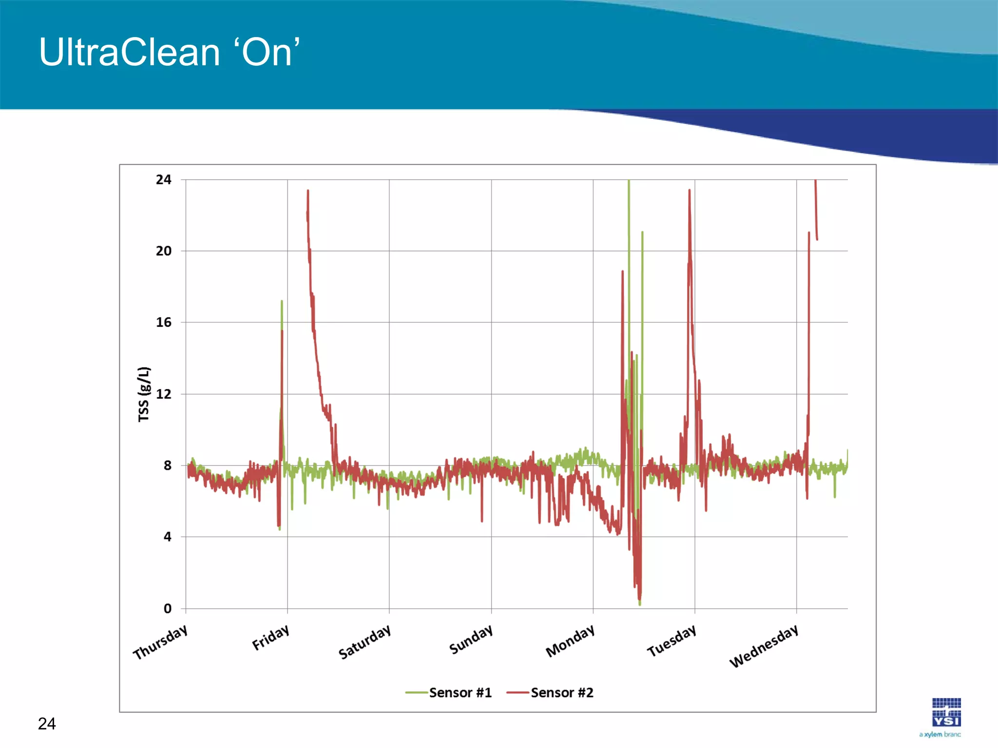 UltraClean ‘On’
24
 