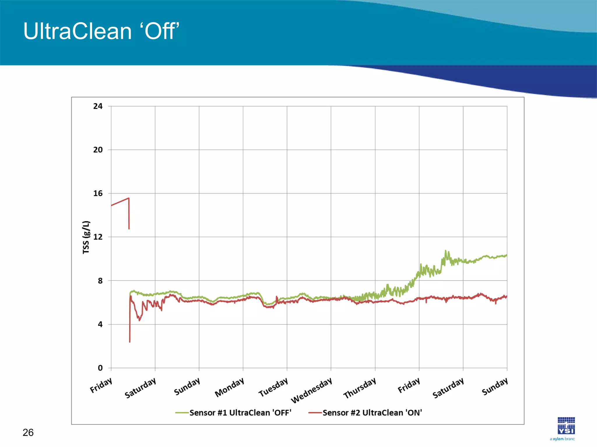 UltraClean ‘Off’
26
 