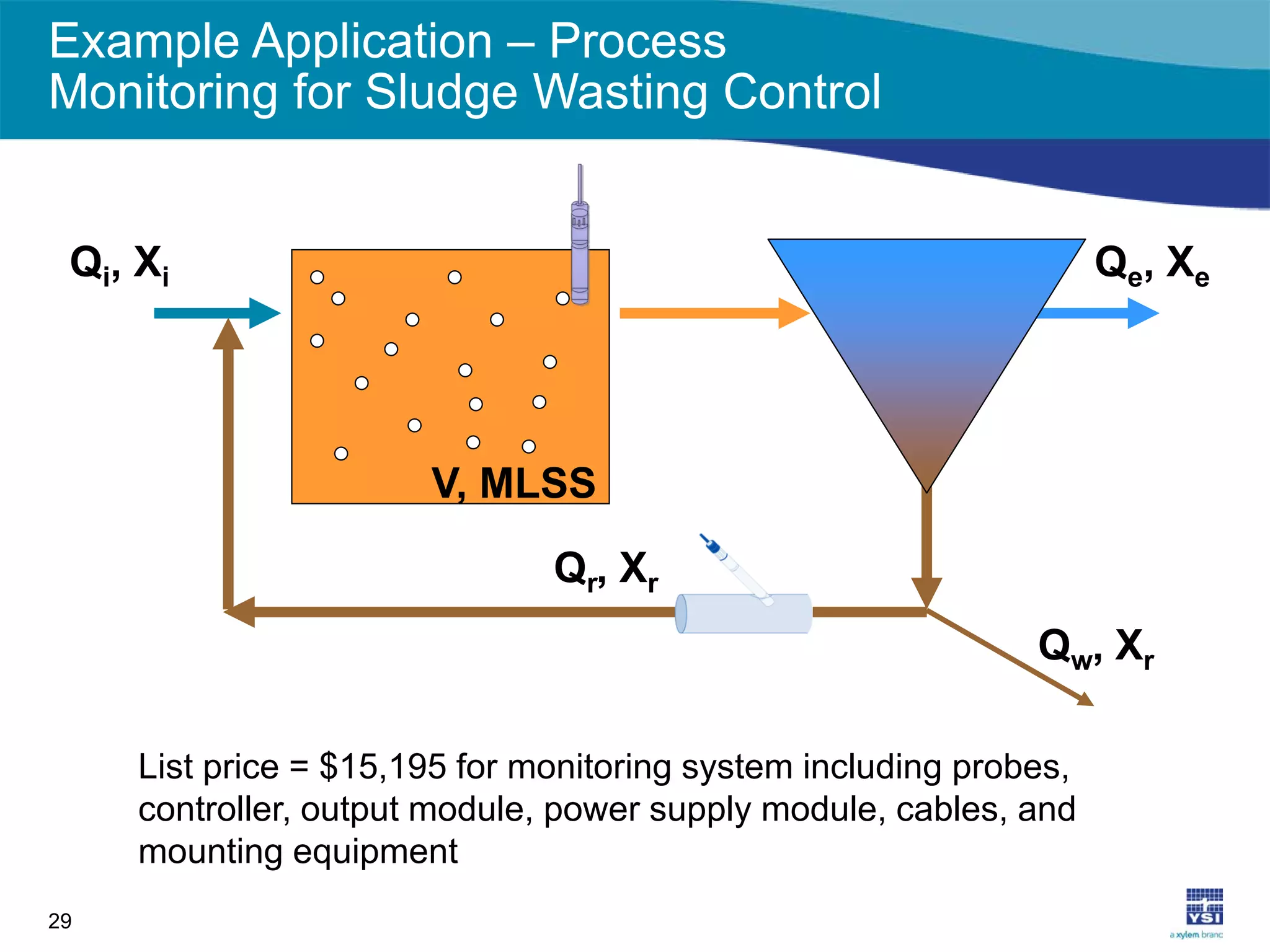 Example Application – Process
Monitoring for Sludge Wasting Control
29
Qe, Xe
V, MLSS
Qr, Xr
Qw, Xr
Qi, Xi
List price = $15,195 for monitoring system including probes,
controller, output module, power supply module, cables, and
mounting equipment
 