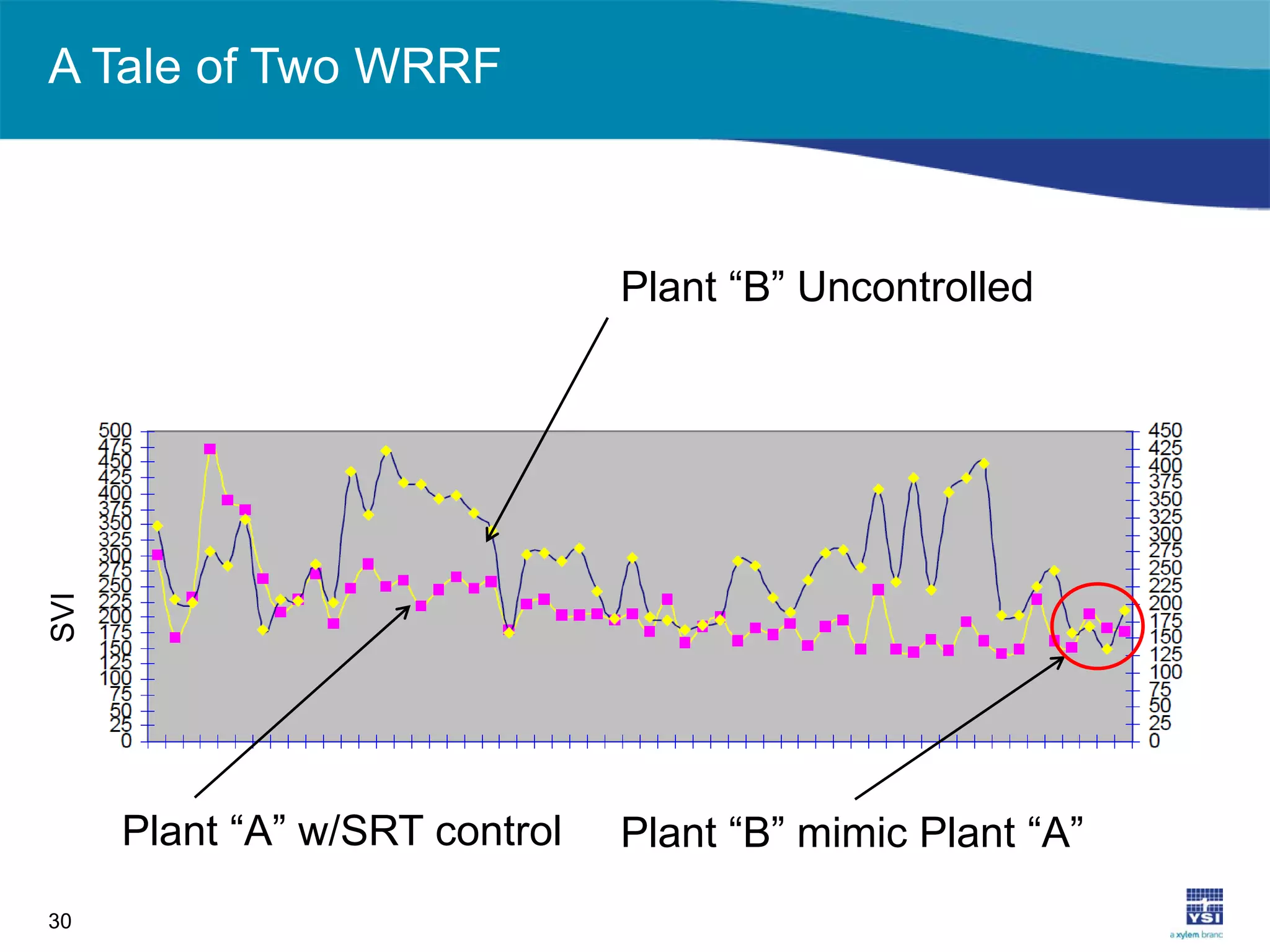 A Tale of Two WRRF
30
Plant “A” w/SRT control
Plant “B” Uncontrolled
Plant “B” mimic Plant “A”
SVI
 