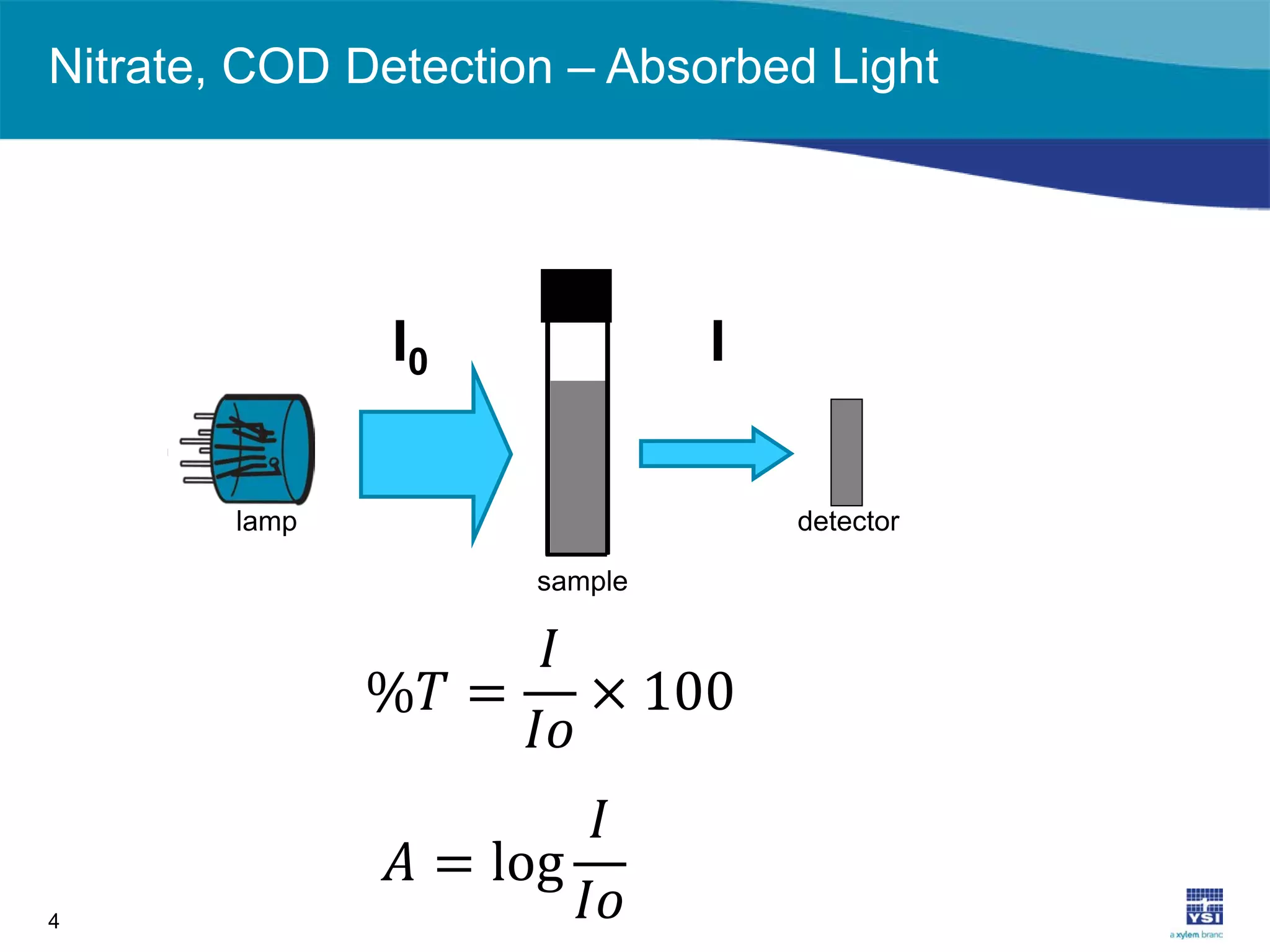 lamp detector
I0 I
sample
Nitrate, COD Detection – Absorbed Light
4
%𝑇𝑇 =
𝐼𝐼
𝐼𝐼𝐼𝐼
× 100
𝐴𝐴 = log
𝐼𝐼
𝐼𝐼𝐼𝐼
 