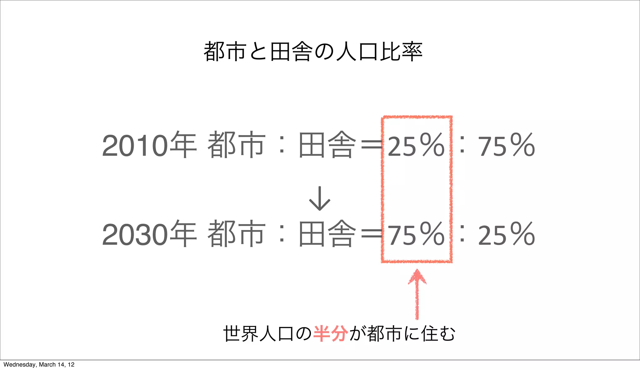 都市と田舎の人口比率



                          2010年 都市：田舎＝25％：75％
                                   ↓
                          2030年 都市：田舎＝75％：25％


                               世界人口の半分が都市に住む
Wednesday, March 14, 12
 