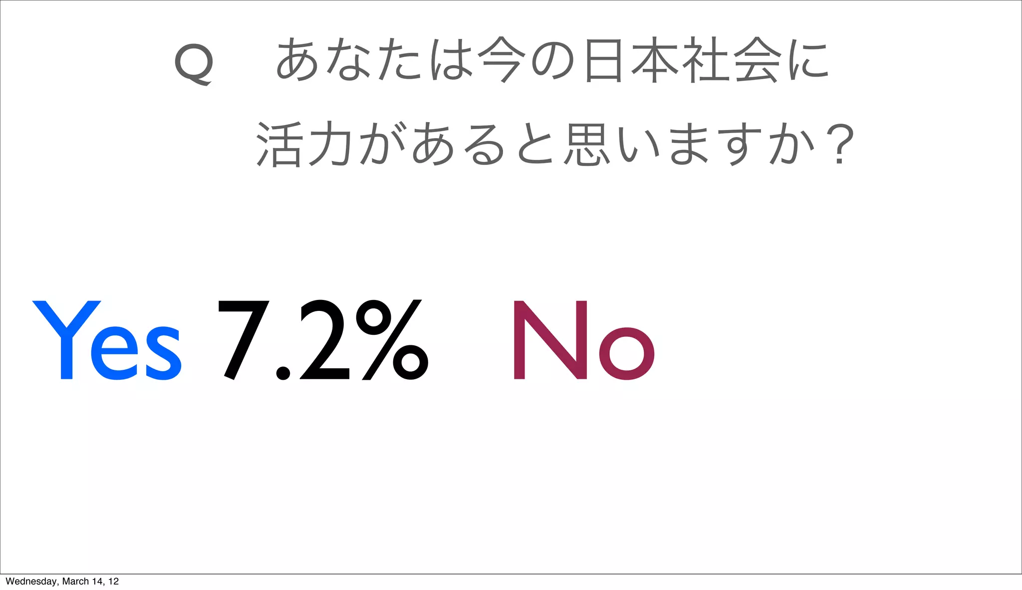 Q   あなたは今の日本社会に
                              活力があると思いますか？



     Yes 7.2% No
Wednesday, March 14, 12
 