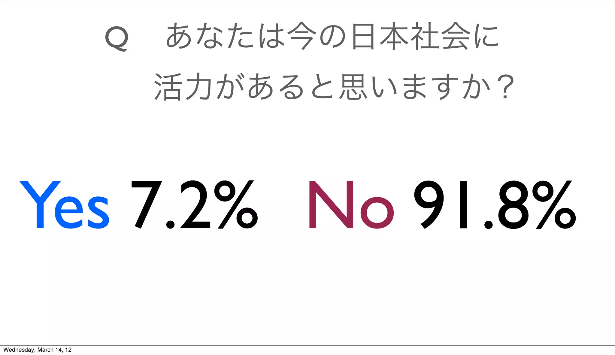 Q   あなたは今の日本社会に
                              活力があると思いますか？



     Yes 7.2% No 91.8%
Wednesday, March 14, 12
 