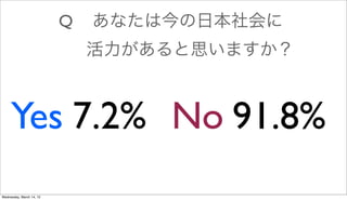 Q   ʤϽձ
                              ˼ޤ



     Yes 7.2% No 91.8%
Wednesday, March 14, 12
 