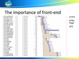 The importance of front-end In FF3 HTML Page: 22% 