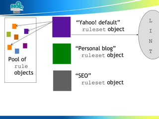 Pool of  rule  objects “ Yahoo! default” ruleset  object “ Personal blog” ruleset  object “ SEO” ruleset  object L I N T 
