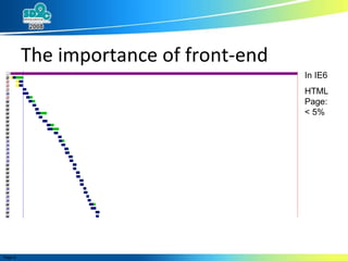 The importance of front-end In IE6 HTML Page:  < 5% 
