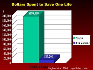 $198,000
$13,200
0
20,000
40,000
60,000
80,000
100,000
120,000
140,000
160,000
180,000
200,000
Cost/Life Saved
Statin
Flu Vaccine
$
Dollars Spent to Save One Life
Naghavi et al. 2003 unpublished data
 