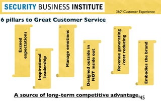 6 pillars to Great Customer Service A source of long-term competitive advantage. Exceed expectations Inspirational leadership Manage emotions  Designed outside in  NOT inside out Revenue generating /cost reducing Embodies the brand 