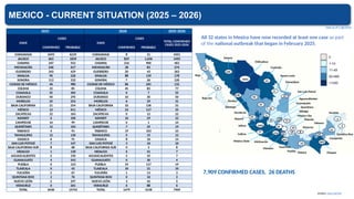 Usmer YSPH VMOC Special Report - Measles - The Americas 2-1- 2026 | PPTX
