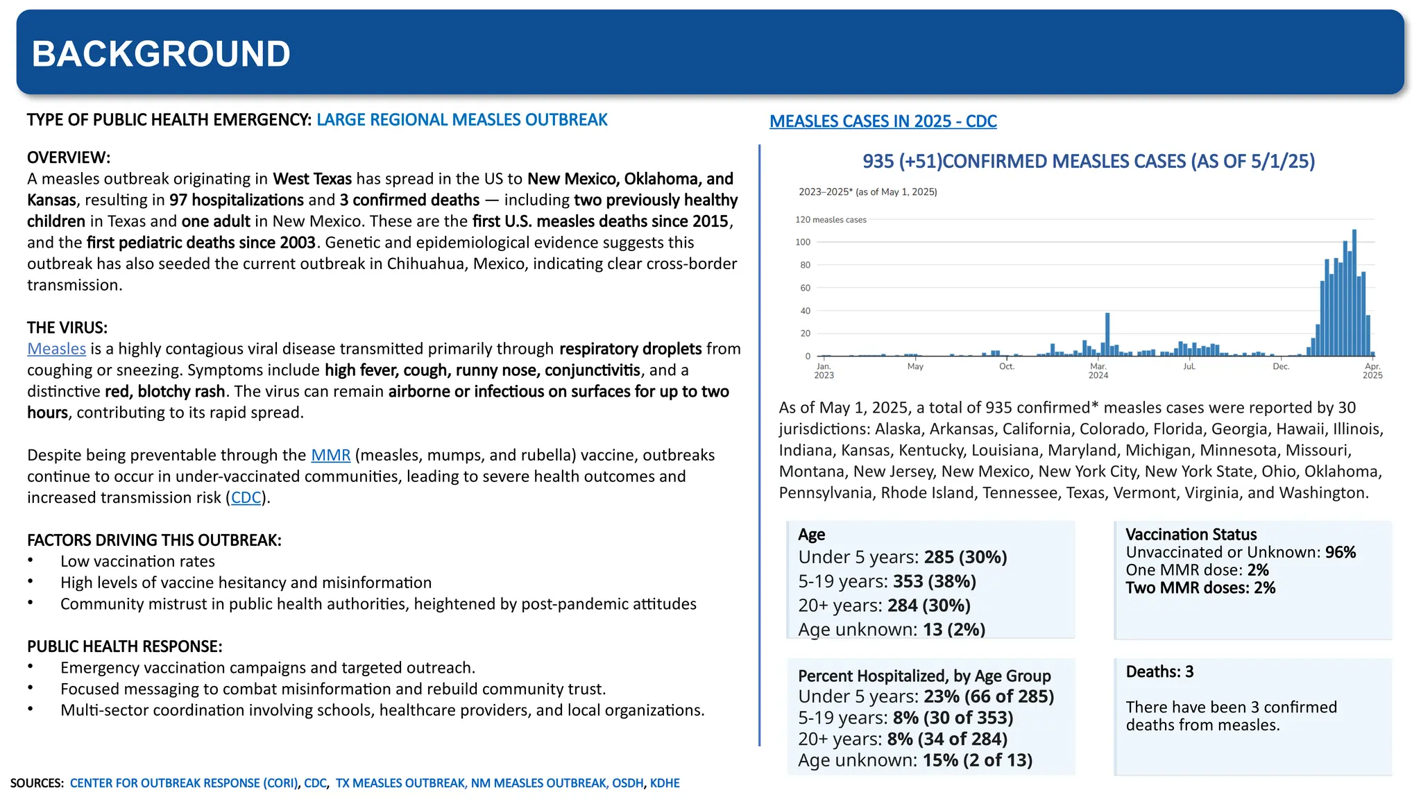 YSPH VMOC Special Report - Measles Outbreak Southwest US 5-3-2025.pptx