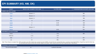 EPI SUMMARY (KS, NM, OK)
COUNTY MEASLES CASES (NUMBER OF NEW CASES) % of TOTAL CASES % KINDERGARTENERS VACCINATED (2023-2024)
KANSAS (n=46 ) AS OF 5/2/2025
Finney Between 1- 5 98%
Ford Between 1- 5 87%
Grant Between 1- 5 99%
Gray 15 32.61% 66%
Haskell 8 21.6% 58%
Kiowa 6 16.2% 92%
Morton Between 1- 5 82%
Stevens 7 18.9% 83%
NEW MEXICO (n=67) AS OF 5/2/2025
Chaves 1 1.5% 98%
Doña Ana 1 (+1) 1.5%
Eddy 3 3.% 93%
Lea 61 94% 94%
Note: Those 18 years or younger have a 95% vaccination rate. 63% of adults have received one shot of MMR, and only 55% have received both shots, according to local health officials, though they noted that there may
be vaccinated adults whose records have not been added to the system. Adults make up more than half of reported cases in New Mexico.
OKLAHOMA (n=16) AS OF 5/2/2025
Tulsa and Cherokee Nation 16 Insufficient Information 89.5%
 