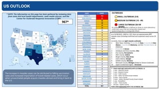 * NOTE: The information on this page has been gathered by reviewing data
from state and local health departments, news media sources, and the
Center for Outbreak Response Innovation (CORI)
SMALL OUTBREAK (3-9)
MEDIUM OUTBREAK (10 - 49)
LARGE OUTBREAK (50 OR
MORE)
OUTBREAKS
An outbreak of measles is defined as three or more laboratory-
confirmed cases that are temporally related and
epidemiologically or virologically linked.
The increase in measles cases can be attributed to falling vaccination
rates and increased importation of travel-related cases, which occur
when unvaccinated people acquire measles abroad and bring it back to
the U.S.
NM
TX
US Measles Outlook
STATE CASES
TEXAS ** 702
NEW MEXICO 67
KANSAS 46
OHIO 38
OKLAHOMA 16
PENNSYLVANIA 13
CALIFORNIA 10
MICHIGAN 9
INDIANA 8
MONTANA 7
TENNESSEE 6
COLORADO 5
WASHINGTON 5
ARKANSAS 4
NEW YORK 4
GEORGIA 3
ILLINOIS 3
MARYLAND 3
NEW JERSEY 3
ALASKA 2
FLORIDA 2
HAWAII 2
LOUISIANA 2
MINNESOTA 2
KENTUCKY 1
MISSOURI 1
RHODE ISLAND 1
VERMONT 1
VIRGINIA 1
TOTAL 967
As of 4/30/2025, 2300 hrs. EDT, there are approximately 977
measles cases (including confirmed and suspected cases) across 29
states.
Currently, there are eight measles outbreaks:
1. West Texas, involving 29 counties in Texas, 4 counties in New
Mexico, 2 counties in Oklahoma, and the Cherokee Nation in
Oklahoma
2. 8 counties in Kansas
3. Ashtabula and Knox Counties, Ohio
4. Erie County, Pennsylvania
5. Allen County, Indiana
6. Bergen County, New Jersey
7. metro Atlanta, Georgia
8. Gallatin County, Montana
9. Montcalm County, Michigan (linked to Ontario Outbreak)
10. Upper Cumberland region - Tennessee
** TEXAS CASES NOT ASSOCIATED WITH OUTBREAK: 14
• 1 case – Atascosa County
• 1 case – Brazoria County
• 1 case – Collin County
• 1 case – Adult, Fort Bend (travel-related)
• 4 cases – Harris County
• 2 cases – Adults, Rockwall County (travel-related)
• 1 case - Shackelford
• 2 case – Travis County
• 18 cases – Upshur County
TEXAS CASES ASSOCIATED WITH THE OUTBREAK: 688
US OUTLOOK
967*
 