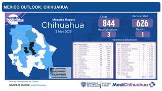 MEXICO OUTLOOK: CHIHUAHUA
SOURCE OF GRAPHIC: MediChihuahua
2 May 2025
No Cases (45 municipalities)
1-25 (25 municipalities)
26-50 ( 3 municipalities)
76-100 (0 municipality)
126 > (2 municipalities)
51-75 (0 municipalities)
101-125 (0 municipality)
Recuperated
Cases
Hospitalizations Deaths
 