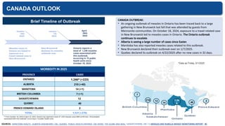 CANADA OUTLOOK
CANADA OUTBREAK:
• An ongoing outbreak of measles in Ontario has been traced back to a large
gathering in New Brunswick last fall that was attended by guests from
Mennonite communities. On October 18, 2024, exposure to a travel-related case
in New Brunswick led to measles cases in Ontario. The Ontario outbreak
continues to escalate.
• Alberta is seeing a large number of cases since Easter.
• Manitoba has also reported measles cases related to this outbreak.
• New Brunswick declared their outbreak over on 1/7/2025.
• Quebec declared its outbreak on 4/22/2025 after no new cases in 32 days.
MORBIDITY IN 2025
PROVINCE CASES
ONTARIO 1,246* (+223)
ALBERTA 210 (+40)
MANITOBA 14 (+1)
BRITISH COLUMBIA 7 (+1)
SASKATCHEWAN 12
QUEBEC 40
PRINCE EDWARD ISLAND 2
TOTAL 1,531 (+270)
Brief Timeline of Outbreak
*Data as Friday, 5/1/2025
April
29th
2025
Ontario reports a
total of 1,246 measles
cases associated with
this outbreak,
occurring in 15 public
heath units since
October 18, 2024.
SOURCES: MANITOBA HEALTH , ALBERTA DASHBOARD, CBC, QUEBEC, PUBLIC HEALTH ONTARIO, CBC NEWS, THE GLOBE AND MAIL, SASKATCHEWAN, CBC CA MEASLES AND RUBELLA WEEKLY MONITORING REPORT BC
12
14
210
7
40
1.24
6
2
* From October 18, 2024 to April 23, 2025, Ontario has reported a total of 1,020 measles cases (884 confirmed, 136 probable)
associated with this outbreak occurring in 15 public health units
 