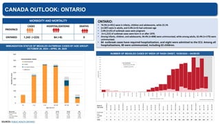 CANADA OUTLOOK: ONTARIO
SOURCES: PUBLIC HEALTH ONTARIO
MORBIDITY AND MORTALITY
PROVINCE
CASES HOSPITALIZATIONS DEATHS
ONTARIO 1,243 (+223) 84 (+8) 0
ONTARIO:
• 76.5% (n=951) were in infants, children and adolescents, while 23.1%
• (n=287) were in adults, and 0.4% (n=5) had unknown age
• 2.0% (n=25) of outbreak cases were pregnant.
• (n=1,222) of outbreak cases were born in or after 1970.
• Among infants, children, and adolescents, 94.4% (n=898) were unimmunized, while among adults, 62.4% (n=179) were
unimmunized.
• 84 outbreak cases have required hospitalization, and eight were admitted to the ICU. Among all
hospitalizations, 80 were unimmunized, including 63 children.
NUMBER OF MEASLES CASES BY WEEK OF RASH ONSET, 10/28/2024 – 04/29//25
IMMUNIZATION STATUS OF MEASLES OUTBREAK CASES BY AGE GROUP:
OCTOBER 28, 2024 – APRIL 29, 2025
 