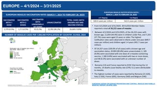 EUROPE – 4/1/2024 – 3/31/2025
• From 4/1/2024 and 3/31/2025. 30 EU/EEA Member States
reported a total of 26,222 cases of measles.
• Between 4/1/2024 and 3/31/2025, of the 26,222 cases with
known age, 11,654 (44.4%) were in children under five, and 7,255
(27.7%) cases were aged 15 years or older. The highest
notification rates were observed in infants under one year (849.7
cases per million) and children aged 1-4 years (491.7 cases per
million).
• Of 24,337 cases (100.0% of all cases) with a known age and
vaccination status, 20 893 (85.8%) were unvaccinated, 2, 185
(9.0%) were vaccinated with one dose of a measles-containing
vaccine, 1 180 (4.8%) were vaccinated with two or more doses,
and 48 (0.2%) were vaccinated with an unknown number of
doses.
• Romania (13) and France reported to ECDC that during the 12
months, 14 deaths (case fatality rate (CFR): 0.1) were attributable
to measles.
• The highest number of cases were reported by Romania (21 620),
Italy (1 026), France (695), Germany (560) and Belgium (540)
EUROPEAN MEASLES VACCINATION RATES (MARCH 1, 2024 TO FEBRUARY 28, 2025)
VACCINATED
WITH 1
DOSE
VACCINATED
WITH 2
DOSES
VACCINATED
WITH
UNKNOWN #
OF DOSES
UNVACCINATED
TOTAL CASES (WITH
KNOWN AGE AND
VACCINE STATUS)
2,378 (8.9%) 1,213 (4.5%) 50 (0.2%) 22,992 (86.2%) 26,669 (100%)
NUMBER OF MEASLES CASES PER 1,000,000 POPULATION BY COUNTRY, EU/EEA, 2024
EUROPEAN CENTRE FOR DISEASE PREVENTION AND CONTROL. MEASLES AND RUBELLA
MONTHLY REPORT, 29 APRIL 2025.
EUROPEAN MEASLES NOTIFICATION RATES (
MARCH 1, 2024 TO FEBRUARY 28, 2025)
(<1 Years) 1-4 Years
928.4 cases per million 542.6 cases per million
 