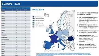 EUROPE - 2025
EUROPEAN MEASLES CASES AND DEATHS BY COUNTRY
COUNTRY CASES DEATHS
AUSTRIA 78 0
BELGIUM 73 0
BULGARIA 1 0
CYPRUS 9 0
CZECHIA 9 0
DENMARK 1 0
ENGLAND 213 0
ESTONIA 3 0
FRANCE 345 0
GERMANY 85 0
HUNGARY 2 0
IRELAND 43 0
ITALY 227 0
LITHUANIA 2 0
LUXENBOURG 1 0
NETHERLANDS 347 0
NORTHERN IRELAND 3 0
NORWAY 2 0
POLAND 34 0
PORTUGAL 2? 0
ROMANIA 5,104 4
SCOTLAND 25 0
SPAIN 202 0
SWEDEN 3 0
WALES 2 0 SOURCES: COMMUNICABLE DISEASE THREAT REPORT - WEEK 16, 12-18 APRIL 2025, MONTHLY MEASLES AND RUBELLA MONITORING REPORT – MARCH 2025.
EUROPEAN CENTRE FOR DISEASE PREVENTION AND CONTROL. MEASLES AND RUBELLA MONTHLY REPORT - 29 APRIL 2025, EURO NEWS, PUBLIC HEALTH WALES,
PH SCOTLAND, UK HEALTH SECURITY AGENCY
TOTAL: 6,814
KEY CAUSES OF THE 2025 MEASLES
OUTBREAK IN EUROPE:
1. Low Vaccination Rates: Several
countries fell below the 95%
coverage for herd immunity (e.g.,
Romania at 62%).
2. COVID-19 Disruptions: Millions
missed routine MMR vaccinations
between 2020 and 2022.Vaccine
3. Misinformation: Hesitancy driven
by safety fears reduced uptake.
4. High Case Burden in Key
Countries: Romania, Italy, France,
Spain, England, and the
Netherlands report large
outbreaks.
5. Seasonal Surges & Travel:
Infections peaked early in the
year and spread across borders
via travel.
Less than 10 (12 Countries)
10 -100 (7 Countries)
101-200 (0 County)
201-300 (3 Countries)
301 -400 (2 Counties)
1000+ (1 Country)
 