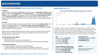 BACKGROUND
OVERVIEW:
A measles outbreak originating in West Texas has spread in the US to New Mexico, Oklahoma, and
Kansas, resulting in 97 hospitalizations and 3 confirmed deaths — including two previously healthy
children in Texas and one adult in New Mexico. These are the first U.S. measles deaths since 2015,
and the first pediatric deaths since 2003. Genetic and epidemiological evidence suggests this
outbreak has also seeded the current outbreak in Chihuahua, Mexico, indicating clear cross-border
transmission.
THE VIRUS:
Measles is a highly contagious viral disease transmitted primarily through respiratory droplets from
coughing or sneezing. Symptoms include high fever, cough, runny nose, conjunctivitis, and a
distinctive red, blotchy rash. The virus can remain airborne or infectious on surfaces for up to two
hours, contributing to its rapid spread.
Despite being preventable through the MMR (measles, mumps, and rubella) vaccine, outbreaks
continue to occur in under-vaccinated communities, leading to severe health outcomes and
increased transmission risk (CDC).
FACTORS DRIVING THIS OUTBREAK:
• Low vaccination rates
• High levels of vaccine hesitancy and misinformation
• Community mistrust in public health authorities, heightened by post-pandemic attitudes
PUBLIC HEALTH RESPONSE:
• Emergency vaccination campaigns and targeted outreach.
• Focused messaging to combat misinformation and rebuild community trust.
• Multi-sector coordination involving schools, healthcare providers, and local organizations.
TYPE OF PUBLIC HEALTH EMERGENCY: LARGE REGIONAL MEASLES OUTBREAK MEASLES CASES IN 2025 - CDC
Age
Under 5 years: 285 (30%)
5-19 years: 353 (38%)
20+ years: 284 (30%)
Age unknown: 13 (2%)
Vaccination Status
Unvaccinated or Unknown: 96%
One MMR dose: 2%
Two MMR doses: 2%
Percent Hospitalized, by Age Group
Under 5 years: 23% (66 of 285)
5-19 years: 8% (30 of 353)
20+ years: 8% (34 of 284)
Age unknown: 15% (2 of 13)
Deaths: 3
There have been 3 confirmed
deaths from measles.
SOURCES: CENTER FOR OUTBREAK RESPONSE (CORI), CDC, TX MEASLES OUTBREAK, NM MEASLES OUTBREAK, OSDH, KDHE
As of May 1, 2025, a total of 935 confirmed* measles cases were reported by 30
jurisdictions: Alaska, Arkansas, California, Colorado, Florida, Georgia, Hawaii, Illinois,
Indiana, Kansas, Kentucky, Louisiana, Maryland, Michigan, Minnesota, Missouri,
Montana, New Jersey, New Mexico, New York City, New York State, Ohio, Oklahoma,
Pennsylvania, Rhode Island, Tennessee, Texas, Vermont, Virginia, and Washington.
935 (+51)CONFIRMED MEASLES CASES (AS OF 5/1/25)
 