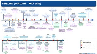 TIMELINE (JANUARY – MAY 2025)
SOURCES: TEXAS DSHS, NMDOH, OSDH, KDHE
 