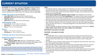 CURRENT SITUATION
SOURCES: TEXAS DSHS, NMDOH, OSDH, KDHE, MEDICHIHUAHUA
As of 5/3/25, the Southwestern outbreak has 817 cases, including confirmed
and pending cases across Texas, New Mexico, Oklahoma, and Kansas. Experts
warn this is likely a severe undercount. The situation remains fluid, with case
numbers expected to rise. Experts project the outbreak could last up to a year.
CURRENT CASE COUNT: 817 (As of 05/3/2025)
• Texas: 688 (+20)(62% of these cases are in Gaines County).
• New Mexico: 67 (+1 )(92.4% of the cases are from Eddy County)
• Oklahoma: 16 (+1)
• Kansas: 46 32% of the cases are from Gray County)
HOSPITALIZATIONS: 97 (+2)
• Texas: 89 (+2) This is 13.02% of all TX cases.
• New Mexico: 7 - This is 10.6% of all NM cases.
• Kansas: 1 This is 2.7% of all KS cases.
DEATHS: 3
• Texas: 2 – This is 0.31% of all cases
• New Mexico: 1 – This is 1.54% of all cases
US NATIONAL CASE COUNT: 967 (Confirmed and suspected):
INTERNATIONAL SPREAD (As of 4/2/2025)
• Mexico – 865 (+58)
‒ Chihuahua, Mexico: 844 (+58) cases, 3 hospitalizations, 1 fatality
• Canada: 1,531 (+270) (This reflects Ontario's Outbreak, which began 11/24)
‒ Ontario, Canada – 1243 (+223) cases, 84 hospitalizations.
• Europe: 6,814
TEXAS:
• The outbreak continues, though it appears to be slowing in some areas. As of 5/2/2025, DSHA
estimates that fewer than 10 confirmed cases—approximately 1.0%—remain actively infectious,
based on rash onset dates within the past week. However, this figure may underestimate the true
number due to reporting delays.
• El Paso County is experiencing a significant uptick in measles. Since 4/4/2025, the county has
reported 43 confirmed cases with four hospitalizations. The majority of these involve unvaccinated
individuals or those with unknown vaccination histories For the first time Gaines County did not
report any new cases and currently stands 396 cases, which account for 60% of the outbreak.
• The outbreak has been exacerbated by declining vaccination rates, particularly in communities with
high nonmedical exemption rates. Gaines County, for instance, has one of the highest exemption
rates in the state, with nearly 1 in 5 incoming kindergartners in the 2023–2024 class not receiving
the MMR vaccine.
• DSHS has identified “designated outbreak counties” with ongoing measles transmission: Cochran,
Dallam, Dawson, Gaines, Garza, Lynn, Lamar, Lubbock, Terry, and Yoakum.
NEW MEXICO: Cases appear to be stable.
OKLAHOMA: Cases appear to be stable.
KANSAS:
• As of 4/30/2025, Kansas is experiencing a growing measles outbreak, with 46 confirmed cases
reported by the Kansas Department of Health and Environment (KDHE)—a 24% increase from the
37 cases reported two weeks earlier. It is highly likely that the number of cases is being under-
reported.
• The outbreak remains localized to eight counties in the southwestern part of the state: Finney, Ford,
Grant, Gray, Haskell, Kiowa, Morton, and Stevens.
• Most cases (38) involve individuals under the age of 18, including 28 children under 10. Of the 46
confirmed cases, 39 were unvaccinated, three were fully vaccinated, one had an incomplete
vaccination series, and vaccination status is unknown for the remaining three.
• The first case was reported on 3/14/2025 in Stevens County. Genetic sequencing links the outbreak
to the larger Texas cluster, particularly in Gaines County, though the precise exposure source
remains unclear.
WHO - MEASLES – REGION OF THE AMERICAS 4/28/2025
NOTE: Measles has been confirmed in 6 countries in the WHO Region of the Americas, an 11-fold
increase compared to the same period in 2024. The majority of cases have occurred among people
between 1 to 29 years, who are either unvaccinated or have an unknown vaccination status. (WHO
)
 