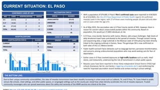 CURRENT SITUATION: EL PASO
• With a population of 679,000, El Paso’s first 5 confirmed cases were reported on 4/4/2025.
As of 5/2/2025, the City of El Paso Department of Public Health reports 43 confirmed
measles cases in the region, with 27 of those cases involving people 18 years old and older
and 12 cases under the age of 4.
• As of May 2025, the vaccination rate in El Paso County stands at 96%. However, there is
reason for concern about unvaccinated pockets within the community. Based on
population, this would put 27,000 individuals at risk.
• In El Paso, cross-border dynamics with Juárez, Mexico, add unique challenges. High levels of
daily binational travel have contributed to the spread of measles. Through contact tracing
and sequencing data, a large outbreak in the Mexican state of Chihuahua has been directly
linked to the ongoing outbreak in Gaines, Texas. The genotype D8 is now confirmed on
both sides of the U.S.-Mexico border.
• Public health outreach faces obstacles such as language barriers, pervasive misinformation,
and concerns among undocumented populations who may avoid seeking care for fear of
deportation.
• Earlier cases in El Paso involved exposures at high-traffic locations such as malls, retail
stores, and restaurants, underscoring the risk of transmission in urban public spaces.
• Measles cases have been reported in three Ysleta Independent School District (YISD) high
schools (Eastwood, Bel Air, and Hanks), triggering schoolwide alerts and reinforcing the
need for improved vaccination record reviews and contact tracing in school settings.
Due to their unique community vulnerabilities, the rates of measles transmission have been steadily increasing in urban areas such as Lubbock, TX, and El Paso, TX. Cases linked to public
venues like schools, retail settings, and other public spaces, or congregate settings such as the county jail, reveal how urban density accelerates the risk of measles exposure. Trusted
community messengers who can spread awareness about the safety and necessity of the MMR vaccine are critical at this time.
THE BOTTOM LINE:
CONFIRMED CASES BY AGE
AGE CASES HOSPITALIZATIONS DEATHS
0-4 12 (+1) 2 0
5-17 4 (+2) 0 0
18+ 27 (+2) 2 0
TOTAL 43 (+5) 4 0
VACCINATION STATUS
STATUS NUMBER
UNVACCIANTED 19 (+3)
UNKNOWN 15 (+2)
1 DOSE 6
2 DOSES 3
TOTAL 43
HOSPITALIZATIONS
HOSPITALIZATION STATUS NUMBER
CURRENT 0
PREVIOUSLY 4
TOTAL 4
CASES BY GENDER
GENDER CASES
MALE 18
FEMALE 25
TOTAL 43
 