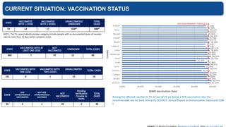 CURRENT SITUATION: VACCINATION STATUS
STATE VACCINATED
WITH 1 DOSE
VACCINATED
WITH 2 DOSES
UNVACCINATED/
UNKNOWN
TOTAL
CASES
TX 13 17 658* 688*
NOTE: The TX unvaccinated/unknown category includes people with no documented doses of measles
vaccine more than 14 days before symptom onset.
STATE VACCINATED WITH AT
LEAST ONE DOSE
NOT
VACCINATED
UNKNOWN TOTAL CASES
NM 7 47 12 66
STATE
VACCINATED WITH
ONE DOSE
VACCINATED WITH
TWO DOSES
UNVACCINATED
TOTAL CASES
OK 0 1 15 16
STATE
AGE
APPROPRIATELY
VACCINATED
NOT AGE
APPROPRIATELY
VACCINED
NOT
VACCINATED
Pending
Verification
/Unable to
Verify
TOTAL
CASES
KS 3 1 39 3 46
Among the affected counties in TX, 15 out of 29 are below a 95% vaccination rate, the
recommended rate for herd immunity (SOURCE: Annual Report on Immunization Status and CORI
).
95% HERD IMMUNITY THRESHOLD
 