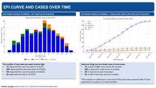 EPI CURVE AND CASES OVER TIME
SOURCES: TX DSHS, NMDOH, OSDH, KDHE, CENTER FOR OUTBREAK RESPONSE (CORI)
SOUTHWEST MEASLES OUTBREAK – CUMULATIVE CASES OVER TIME (AS OF 4/3/2025)
SOUTHWEST MEASLES OUTBREAK – EPI CURVE (AS OF 5/3/2025)
Cases are rising, but at a slower pace in some areas.
• TX: A total of 688* cases across 29 counties.
• NM: A total of 67 cases across 4 counties.
• OK: A total of 16 cases have been.
• KS: A total of 46 cases across 8 counties.
*This includes an additional 5 cases from El Paso that were reported after TX had
published its numbers on Friday 5/2/2025.
The number of new cases per week remains high.
• TX: Reported first case the week of 1/25/25.
• NM: Reported first cases the week of 2/10/25.
• OK: Reported first cases the week of 3/10/25.
• KS: Reported first case on 3/13/25.
 