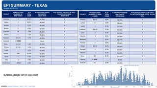 EPI SUMMARY - TEXAS
(n=653) AS OF 4/26
COUNTY
MEASLES CASES
(NUMBER OF NEW
CASES)
% of
TOTAL
CASES
% KINDERGARTENERS
VACCINATED
(2023-2024)
# OF SCHOOL DISTRICTS IN EACH
COUNTY WITH MMR RATES BELOW
95%
Hockley 6 (+1) 0.8% 94.40% 3
Lamar 17 1.8% 96.84% 0
Lamb 1 0.2% 97.37% 1
Lubbock 50(+2) 7.5% 92.25% 8
Lynn 2 0.3% 92.16% 2
Martin 3 0.5% 96.59% 1
Midland 3 0.5% 94.77% 4
Parmer 4 0.6% 95.04% 1
Potter 2 (+1) 0.2% 96.32% 3
Randall 1 0.2% 93.95% 1
Reeves 1 0.2% 94.92% 1
Terry 59 8.7% 95.52% 2
Upshur 5 NEW 93.30 2
Yoakum 19 3.0% 92.50% 1
OUTBREAK CASES BY DATE OF RASH ONSET
SOURCES: Measles Outbreak – May 2, 2025 | Texas DSHS
COUNTY
MEASLES CASES
(NUMBER OF
NEW CASES)
% of
TOTAL
CASES
% KINDERGARTENERS
VACCINATED
(2023-2024)
# OF SCHOOL DISTRICTS IN EACH
COUNTY WITH MMR
BELOW 95%
Andrews 3 0.32 % 97.70% 0
Bailey 2 0.32 % 98.94% 0
Borden 1 0.2% 94.44% 1
Brown 1 0.2% 93.64% 5
Cochran 14 1.9% 95.20% 1
Dallam 7 1.1% 95.30% 2
Dawson 26 (+1) 3.7% 88.10% 4
Eastland 2 (NEW) 95.63 2
Ector 11 (+1) 1.6% 91.30% 5
El Paso 43 (+5) 3.2% 96.37% 8
Erath 1 0.2% 93.94% 5
Gaines 396 61.9% 82.00% 3
Garza 2 0.3% 97.10% 0
Hale 5 0.8% 98.30% 2
Harderman 1 (NEW) 0.8% 94.40% 3
 