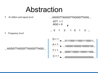 Abstraction At nMers and repeat level  ...AGGGTTAGGGTTAGGGTTAGG... AGG = 0 GTT  = 1 ...  0  1  0  1  0  1  0  ... Frequency level ...AGGGTTAGGGTTAGGGTTAGG... G = 1 ...011100011100011100011... A = 1 ...100000100000100000100... T = 1 ...000011000011000011000... C = 1 ...000000000000000000000... 