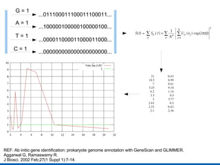 REF: Ab initio gene identification: prokaryote genome annotation with GeneScan and GLIMMER. Aggarwal G, Ramaswamy R. J Biosci. 2002 Feb;27(1 Suppl 1):7-14. G = 1 ...011100011100011100011... A = 1 ...100000100000100000100... T = 1 ...000011000011000011000... C = 1 ...000000000000000000000... 