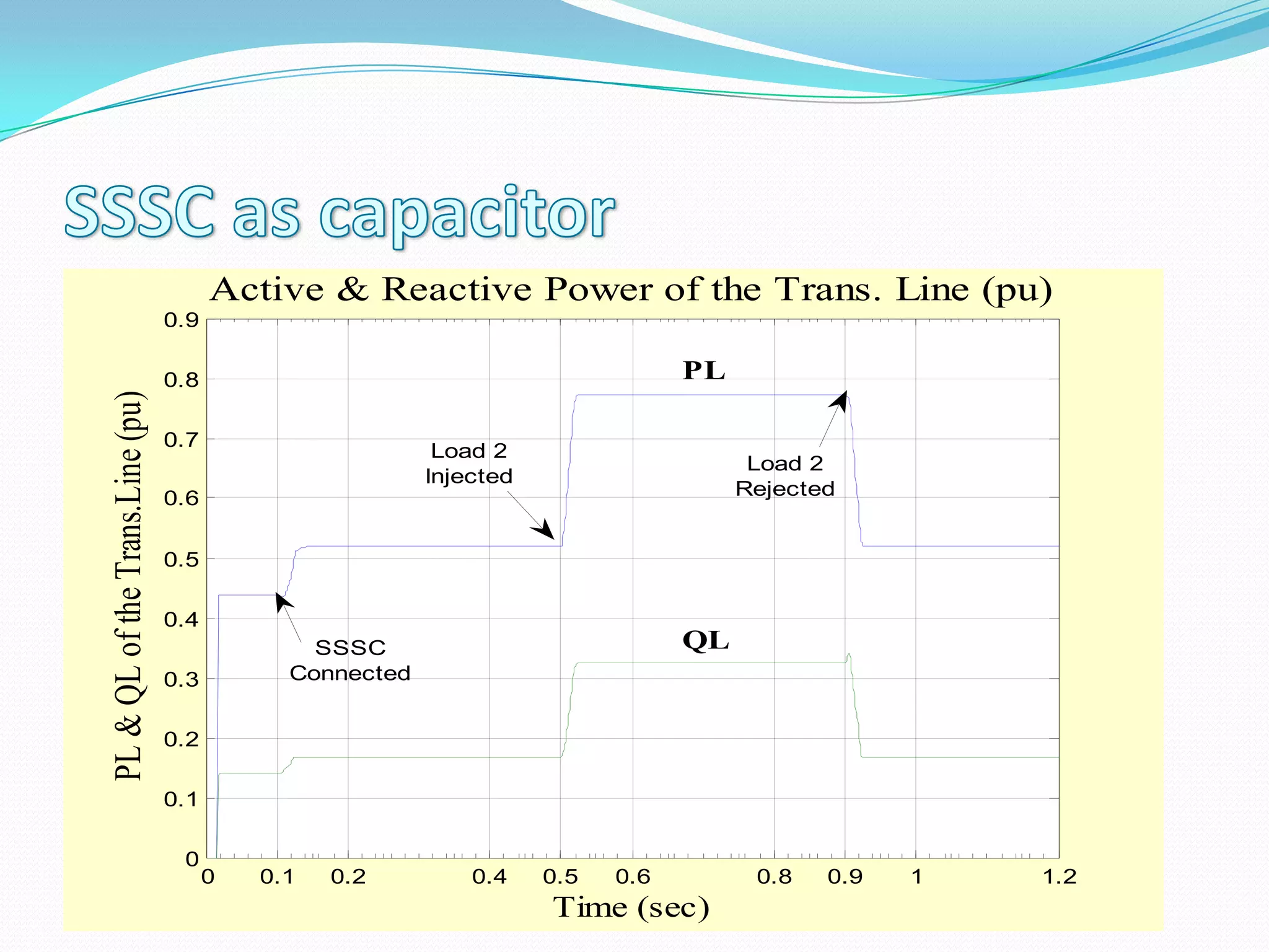 0 0.2 0.4 0.6 0.8 1 1.20.1 0.5 0.9
0
0.1
0.2
0.3
0.4
0.5
0.6
0.7
0.8
0.9
Active & Reactive Power of the Trans. Line (pu)
Time (sec)
PL&QLoftheTrans.Line(pu)
SSSC
Connected
Load 2
Injected
Load 2
Rejected
QL
PL
 