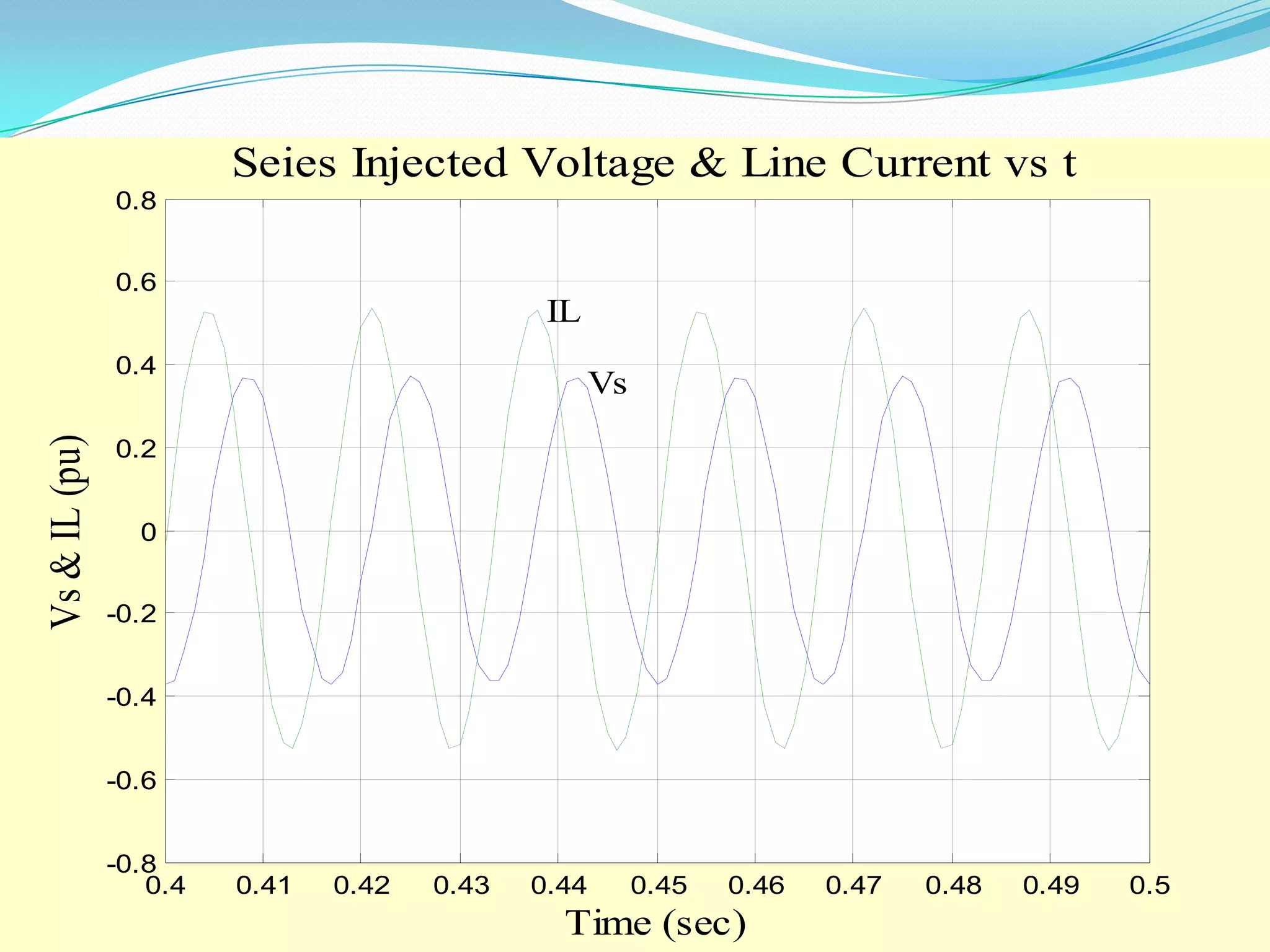 0.4 0.41 0.42 0.43 0.44 0.45 0.46 0.47 0.48 0.49 0.5
-0.8
-0.6
-0.4
-0.2
0
0.2
0.4
0.6
0.8
Time (sec)
Vs&IL(pu)
Seies Injected Voltage & Line Current vs t
Vs
IL
 