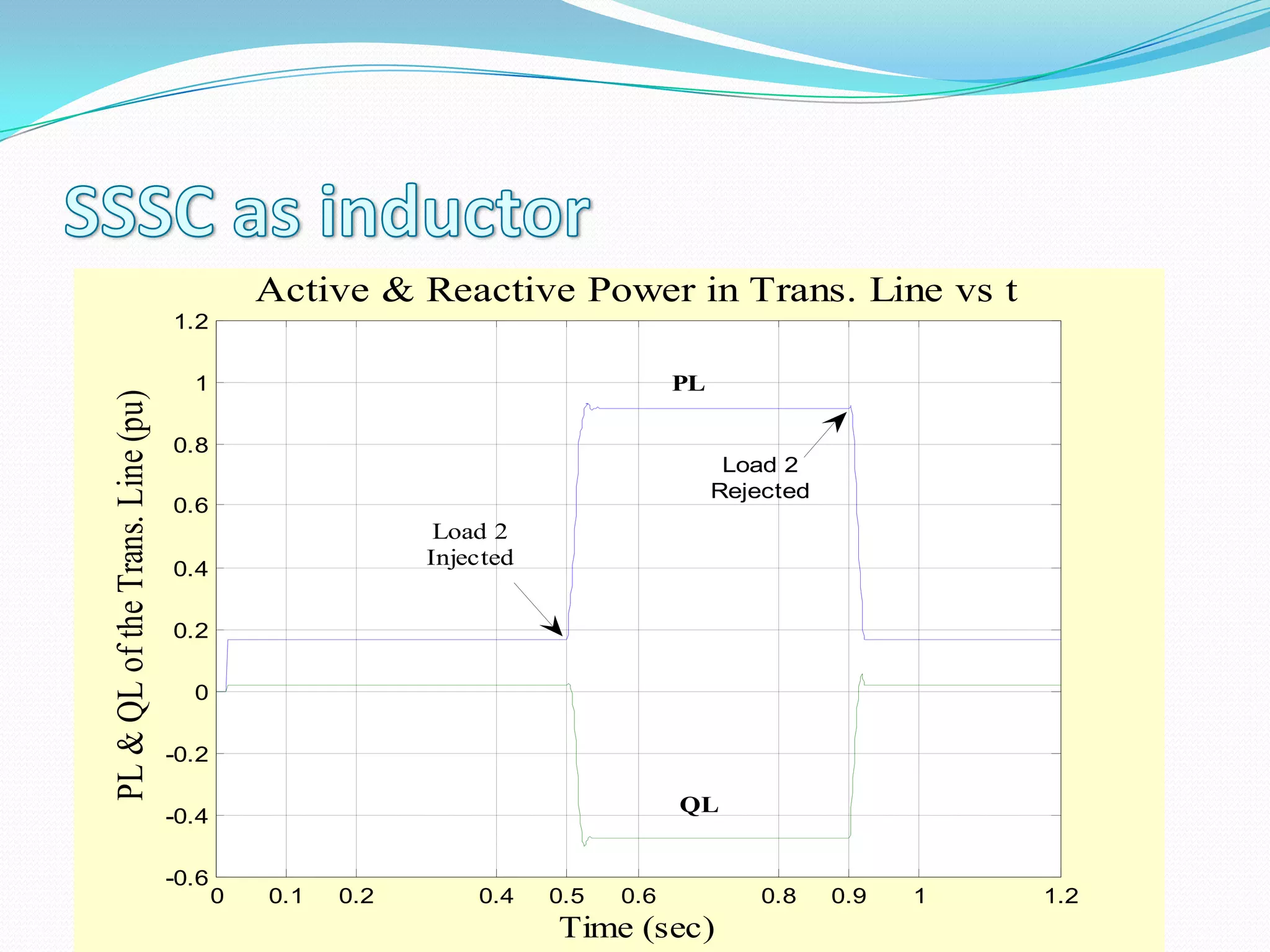 0 0.2 0.4 0.6 0.8 1 1.20.1 0.5 0.9
-0.6
-0.4
-0.2
0
0.2
0.4
0.6
0.8
1
1.2
Active & Reactive Power in Trans. Line vs t
Time (sec)
PL&QLoftheTrans.Line(pu)
Load 2
Injected
Load 2
Rejected
PL
QL
 