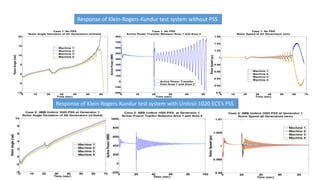 0 10 20 30 40 50 60 70
0.9
0.92
0.94
0.96
0.98
1
1.02
1.04
1.06
Time (sec)
RotorSpeed(pu)
Case 1: No PSS
Rotor Speed of All Generators (wm)
Machine 1
Machine 2
Machine 3
Machine 4
0 10 20 30 40 50
-200
-100
0
100
200
300
400
500
600
700
800
Time (sec)
ActivePower(MW)
Case 1: No PSS
Active Power Transfer Between Area 1 and Area 2
Active Power Transfer
from Area 1 and Area 2
0 10 20 30 40 50 60
-10
-5
0
5
10
15
20
Time (sec)
RotorAngle(rad)
Case 1: No PSS
Rotor Angle Deviation of All Generators (d-theta)
Machine 1
Machine 2
Machine 3
Machine 4
Response of Klein-Rogers-Kundur test system without PSS
Response of Klein-Rogers-Kundur test system with Unitrol-1020 ECS’s PSS
 