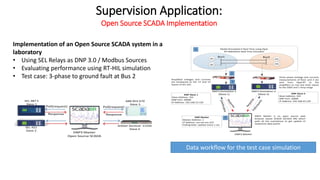 Implementation of an Open Source SCADA system in a
laboratory
• Using SEL Relays as DNP 3.0 / Modbus Sources
• Evaluating performance using RT-HIL simulation
• Test case: 3-phase to ground fault at Bus 2
SEL-487 E
Slave 1
SEL-421
Slave 2
ABB RED 670
Slave 3
Arbiter Sentinal 1133A
Slave 4
DNP3 Master
Open Source SCADA
Poll(request)
Response
Poll(request)
Response
G1
G2
G3
G4
Bus1 Bus2
Model Simulated in Real-Time using Opal-
RT eMEGAsim Real-Time Simulator
Three phase Voltage and currents
measurements of Bus1 and 2 are
sent from Opal-RT to the
amplifiers to rise low level inputs
to the 100V and 1 Amp range
Amplified voltages and currents
are hardwired to the CT and VT
inputs of SEL-421
DNP3 Outstation 1
(Slave 1)
DNP3 Outstation 2
(Slave 2)
DNP3 Master
Poll(request)
Poll(request)
Response
Response
DNP3 Master is an open source web
browser based SCADA (SCADA BR) which
polls all the outstations to get update of
respective data points
1
2
3
5DNP Master
Master Address: 1
IP Address: xxx.xxx.xxx.210
Polling Rate: Update every 1 sec
DNP Slave 2
Slave Address: 102
DNP Port: 20000
IP Address: 192.168.53.129
DNP Slave 1
Slave Address: 101
DNP Port: 20000
IP Address: 192.168.53.130
Data workflow for the test case simulation
Supervision Application:
Open Source SCADA Implementation
 