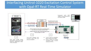 Real-Time
Simulator
Ethernet
Switch
 0-10 V input to amplifier
gives output of 0-100V
 0-10 V input to current
amplifiers give current
output of 0-6 A
V and I
Amplifiers
1
Test Case model being
executed in real-time using
Opal-RTs eMEGAsim Real-
Time Simulator
2
UAC : Generator
Terminal Voltage
IB: Generator
Stator Current
3
Amplified Generator
Voltage (ML1, ML3)
Amplified Generator
current (MC2+, MC2-)
Rotor Field Current sent to analog input
of Unitrol as Ie External (AI1, BI1)
PWM scaled (0-10V) representing actual
field voltage 0.5-99%
Computer with CMT
1000 to tune parameters
of Unitrol 1020
Low level voltages and
currents from RTS are
sent to amplifier
Interfacing Unitrol-1020 Excitation Control System
with Opal-RT Real-Time Simulator
 