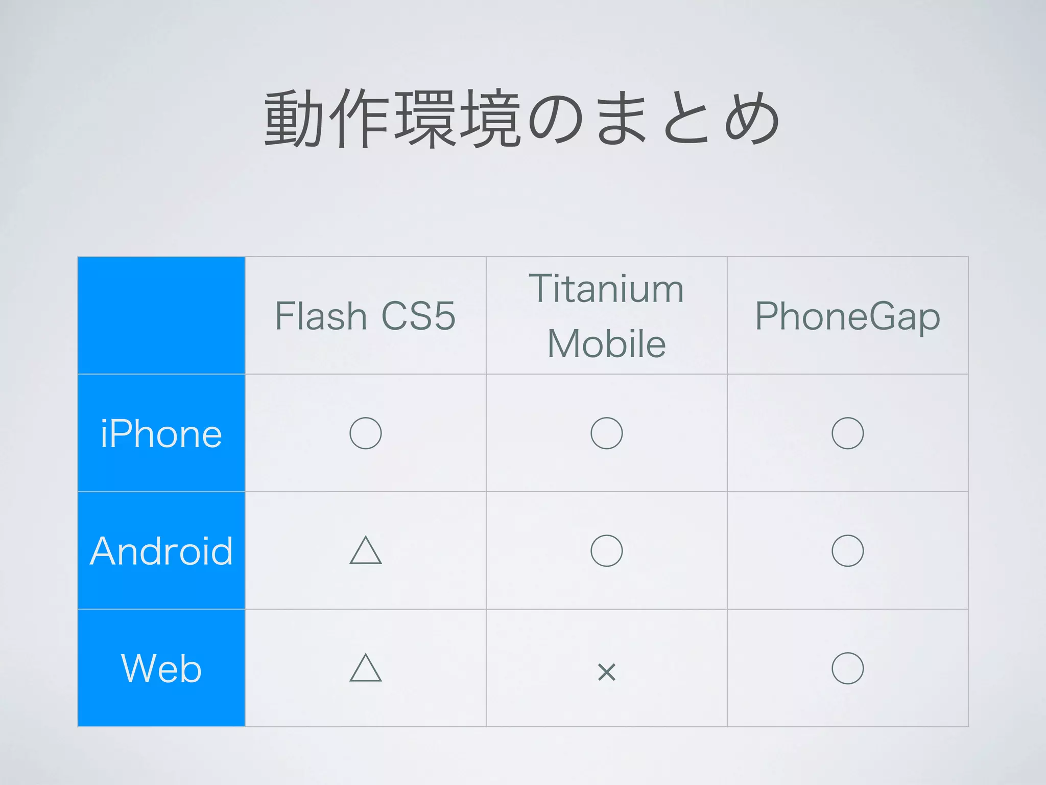 Phone Gap による TimelineMap のスマートフォン・アプリ開発