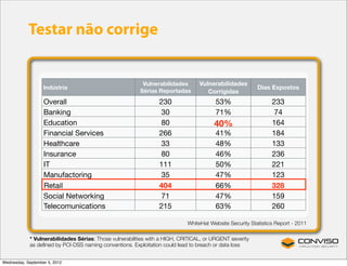 Testar não corrige


                                                          Vulnerabilidades       Vulnerabilidades
                   Indústria                                                                             Dias Expostos
                                                         Sérias Reportadas          Corrigidas
                   Overall                                       230                    53%                    233
                   Banking                                        30                    71%                     74
                   Education                                      80                   40%                     164
                   Financial Services                            266                    41%                    184
                   Healthcare                                     33                    48%                    133
                   Insurance                                      80                    46%                    236
                   IT                                            111                    50%                    221
                   Manufactoring                                  35                    47%                    123
                   Retail                                        404                    66%                    328
                   Social Networking                              71                    47%                    159
                   Telecomunications                             215                    63%                    260

                                                                            WhiteHat Website Security Statistics Report - 2011

            * Vulnerabilidades Sérias: Those vulnerabilities with a HIGH, CRITICAL, or URGENT severity
            as deﬁned by PCI-DSS naming conventions. Exploitation could lead to breach or data loss


Wednesday, September 5, 2012
 