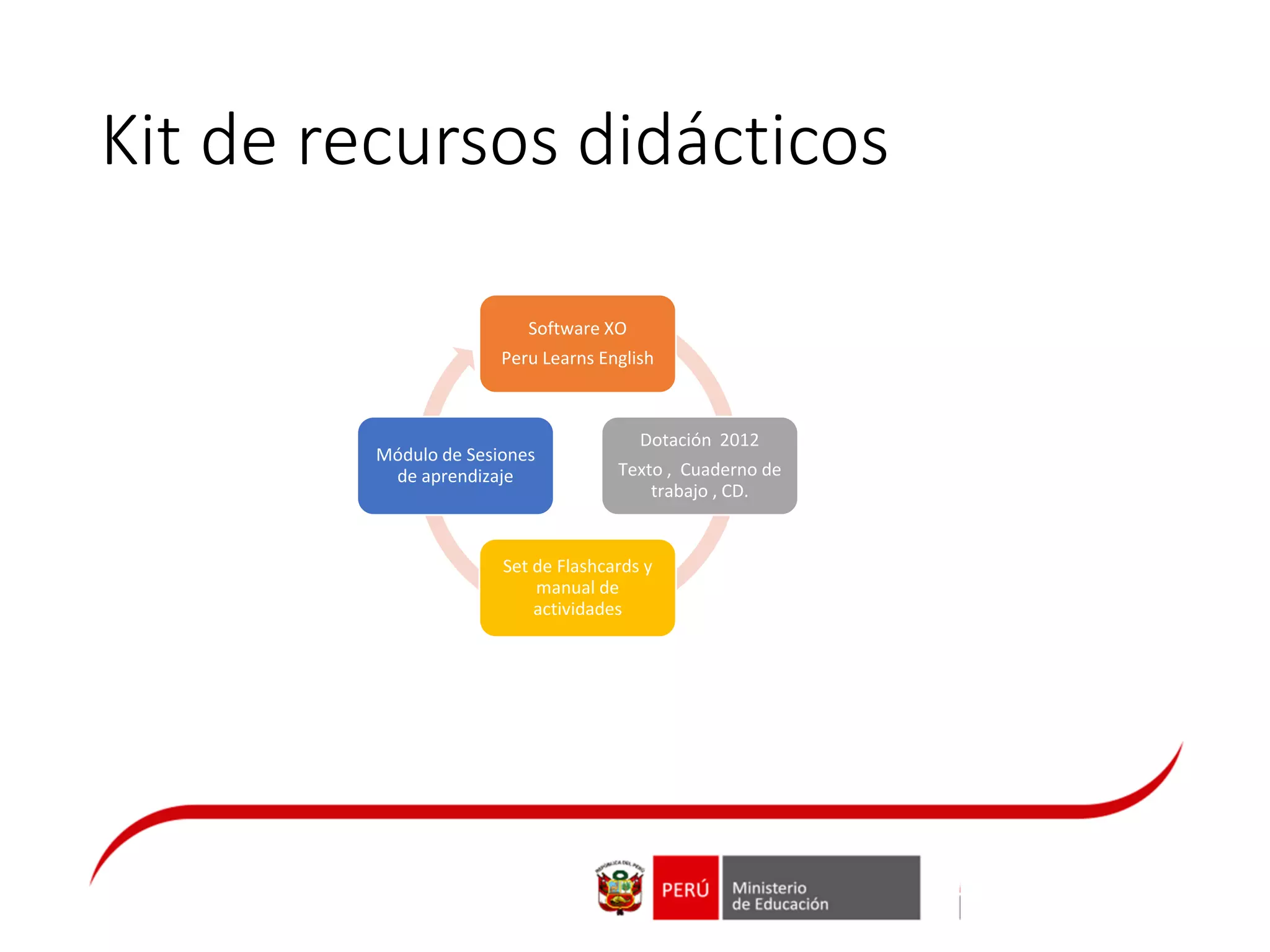 Kit de recursos didácticos
Software XO
Peru Learns English
Dotación 2012
Texto , Cuaderno de
trabajo , CD.
Set de Flashcards y
manual de
actividades
Módulo de Sesiones
de aprendizaje
 