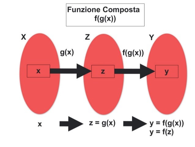 DERIVATA di FUNZIONE COMPOSTA con APPLICAZIONI SINTESI e LINK