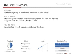 Programming & Producing
The First 15 Seconds

Strategy:
Make the beginning of your videos compelling to your viewer.

Why It Works:
Attentions spans are short. Hook viewers right from the start and increase
engagement for the entire length of the video.

How To Do It:
Accomplished through production and video structure.




    Time Cost               Effect                   Impact             Optimization Type

                       •  Engagement
                       •  Subscribers
                       •  Video Ranking
    Moderate:
 Less than 1 Hour      •  Views              1   2     3      4   5


                                                                                            14	
  
 