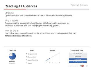 Publishing & Optimization
Reaching All Audiences

Strategy:
Optimize videos and create content to reach the widest audience possible.

Why It Works:
Overcoming the language/cultural barrier will allow you to reach out to
untapped audiences that can help propel viewership growth.

How To Do It:
Use online tools to create captions for your videos and create content that can
transcend cultural differences.




    Time Cost               Effect                Impact                  Optimization Type

                       •  Engagement
                       •  Subscribers
                       •  Video Ranking
    Medium:
    1+ Hours           •  Views
                                                                                               63	
  
 
