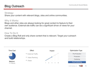 Community & Social Media
Blog Outreach

Strategy:
Share your content with relevant blogs, sites and online communities.

Why It Works:
Blogs and other sites are always looking for great content to feature to their
own audience. External site traffic can be a significant driver of views for your
channel.

How To Do It:
Create a Blog Roll and only share content that is relevant. Target your outreach
and build relationships.




    Time Cost                 Effect                   Impact              Optimization Type

                        •  External Traffic
                        •  Video Ranking
     Medium:
                        •  Views
                                               1   2     3      4   5
     1+ Hours
                                                                                               75	
  
 