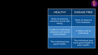 HEALTHY DISEASE FREE
State of physical,
mental & social well
being.
State of absence
from diseases.
It refers to individual,
physical, and social
environment.
It refers only to
individual.
The individual has
good health.
The individual may
have good health or
poor health.
 