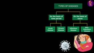 TYPES OF DISEASES
On the basis of
time period
On the basis of
cause
Infectious
Disease
Chronic
Disease
Acute
Disease
Non-
Infectious
Disease
 